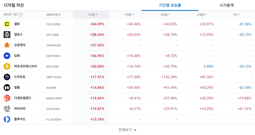 [코인 TOP 10 주간동향] 셀로 60% 급등·플루이드 246% 폭등…주간 강세 특징주 정리