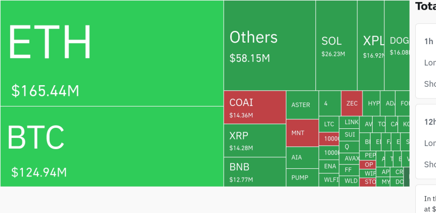 암호화폐 시장, 24시간 동안 4억9600만 달러 레버리지 포지션 청산…롱 포지션 비중 90%↑