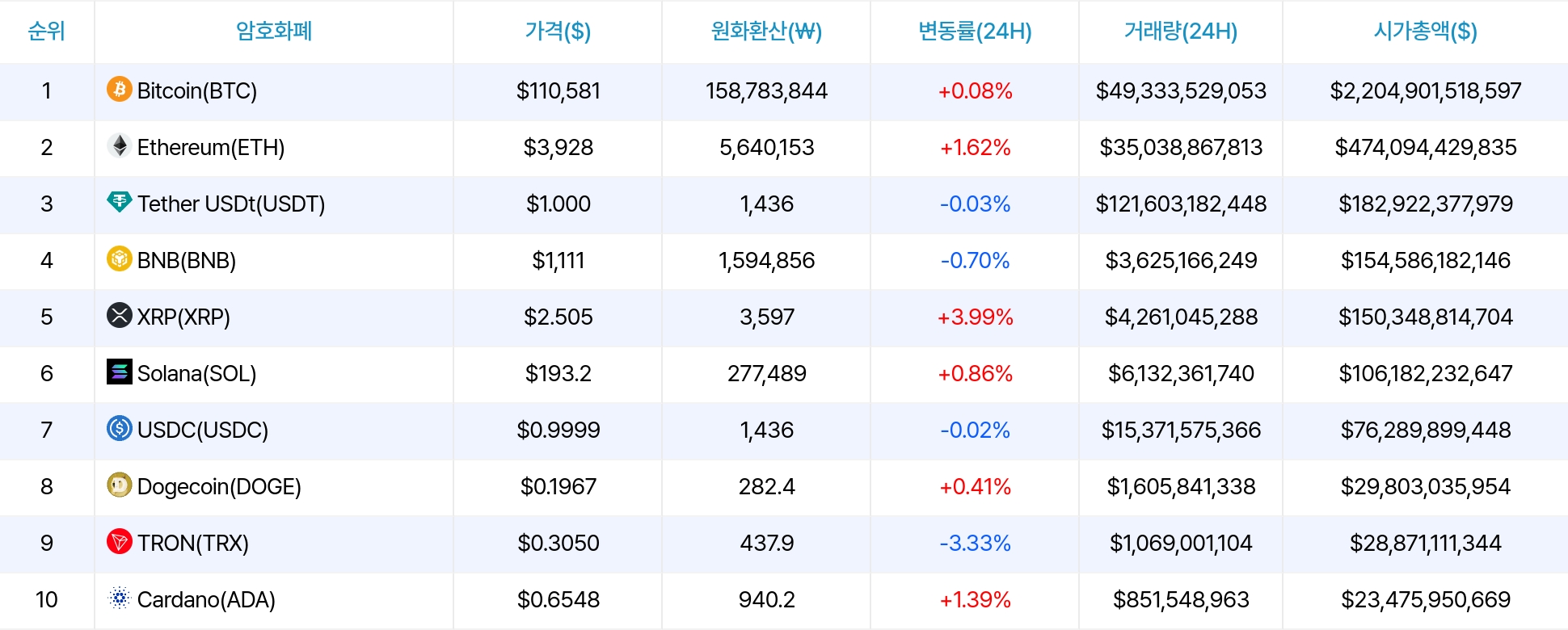 암호화폐 시세 데이터