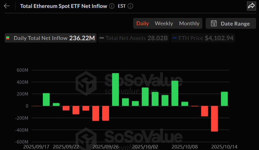 이더리움 현물 ETF 3거래일 유출 끝...2.36억 달러 대규모 자금 유입