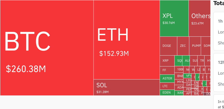  암호화폐 시장, 24시간 동안 레버리지 포지션 4억9882만 달러 청산…숏 비중 88.1%