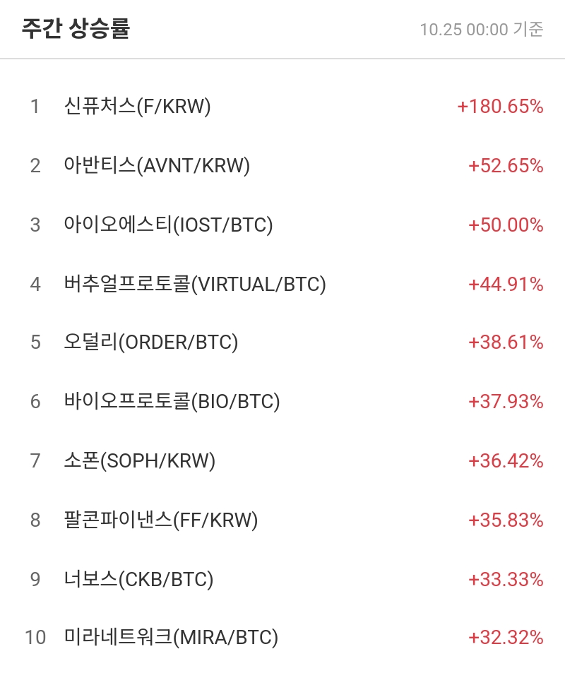 주간 상승률