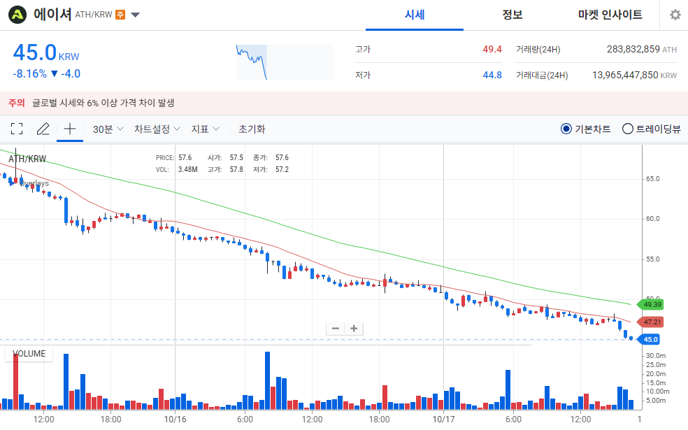 [오늘의 주목 코인] 에이셔(ATH) 8% 하락…시장 불안 심화 속 투자심리 ‘공포’