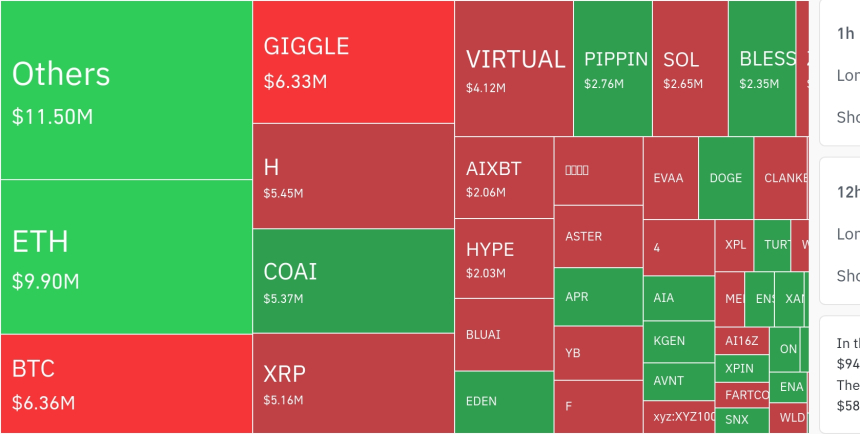  암호화폐 시장, 24시간 동안 레버리지 포지션 11억 5천만 달러 청산