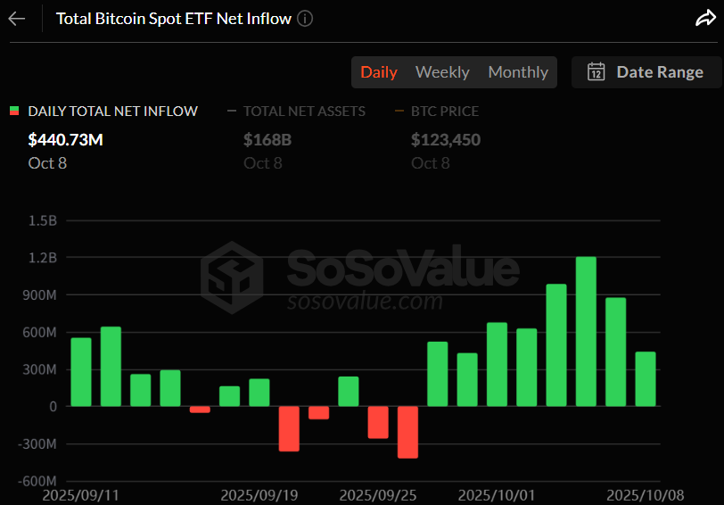 비트코인 현물 ETF, 4.4억 달러 자금 흡수…8거래일 연속 반등세 지속