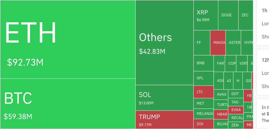  암호화폐 시장, 24시간 동안 레버리지 포지션 2억2367만 달러 청산
