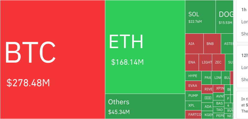 암호화폐 시장, 24시간 동안 레버리지 포지션 4억 9196만 달러 청산