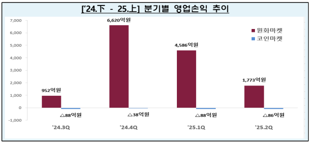 [국내가상자산실태조사] 거래소, 매출 6%·영업이익 17% 감소...재무건전성은 개선