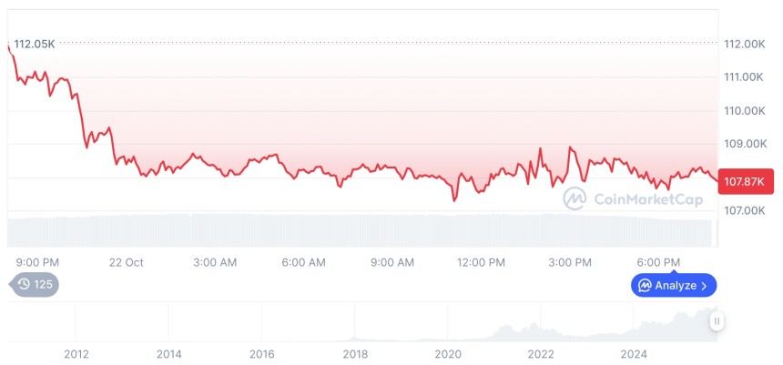  [모닝 시세브리핑] 암호화폐 시장 하락세… 비트코인 10만7,788달러, 이더리움 3,790달러