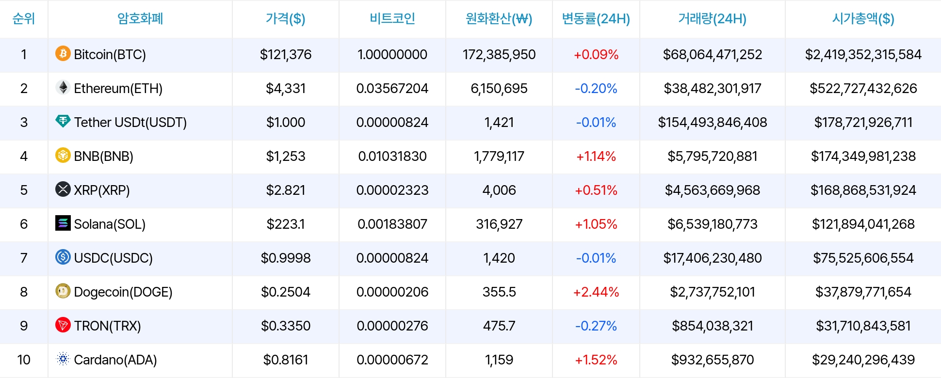 암호화폐 시세 데이터