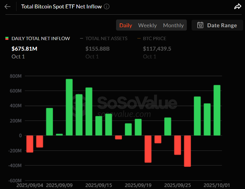비트코인 현물 ETF, 3거래일 연속 순유입...6.75억 달러 상당