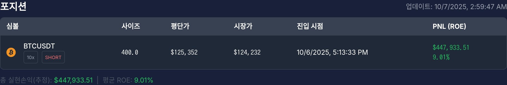 [고래 포지션] 워뇨띠 포지션, 비트코인 숏으로 44만 달러 수익…하루 손익은 마이너스