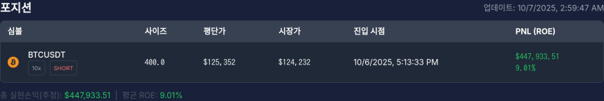  [고래 포지션] 워뇨띠 포지션, 비트코인 숏으로 44만 달러 수익…하루 손익은 마이너스