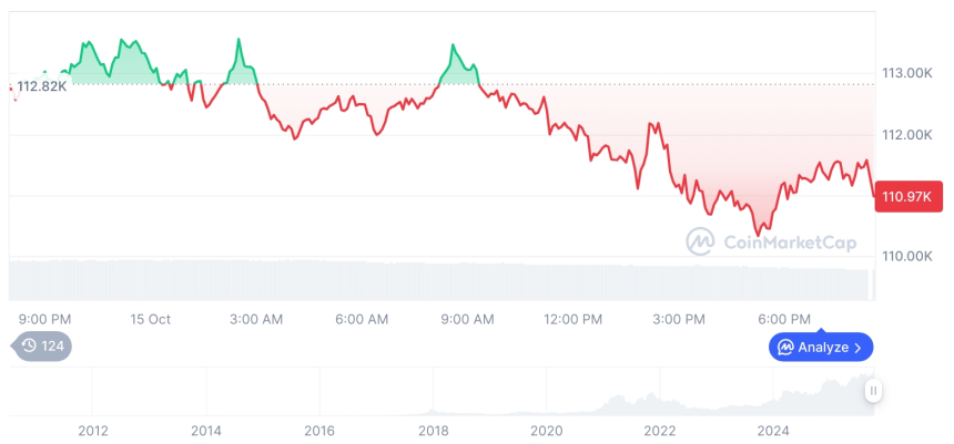  [모닝 시세브리핑] 암호화폐 시장 하락세… 비트코인 111,027달러, 이더리움 3,951달러