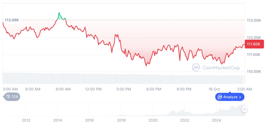  [오후 시세브리핑] 암호화폐 시장 하락세… 비트코인 111,566달러, 이더리움 4,033달러