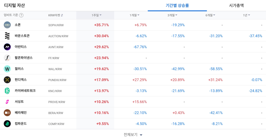 [코인 TOP 10 주간동향] 소폰·바운스토큰 강세...어드벤처골드·오르카 일매수 쏠림 주도