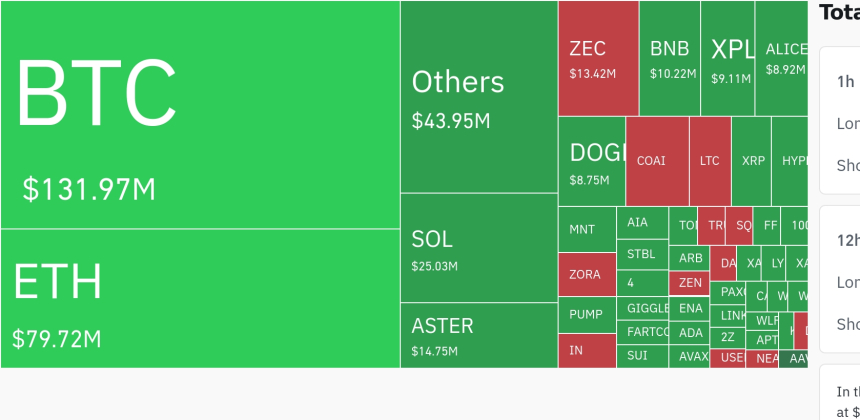 암호화폐 시장, 24시간 동안 레버리지 포지션 3억 4천만 달러 청산
