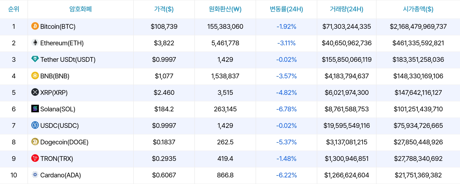 암호화폐 시세 데이터