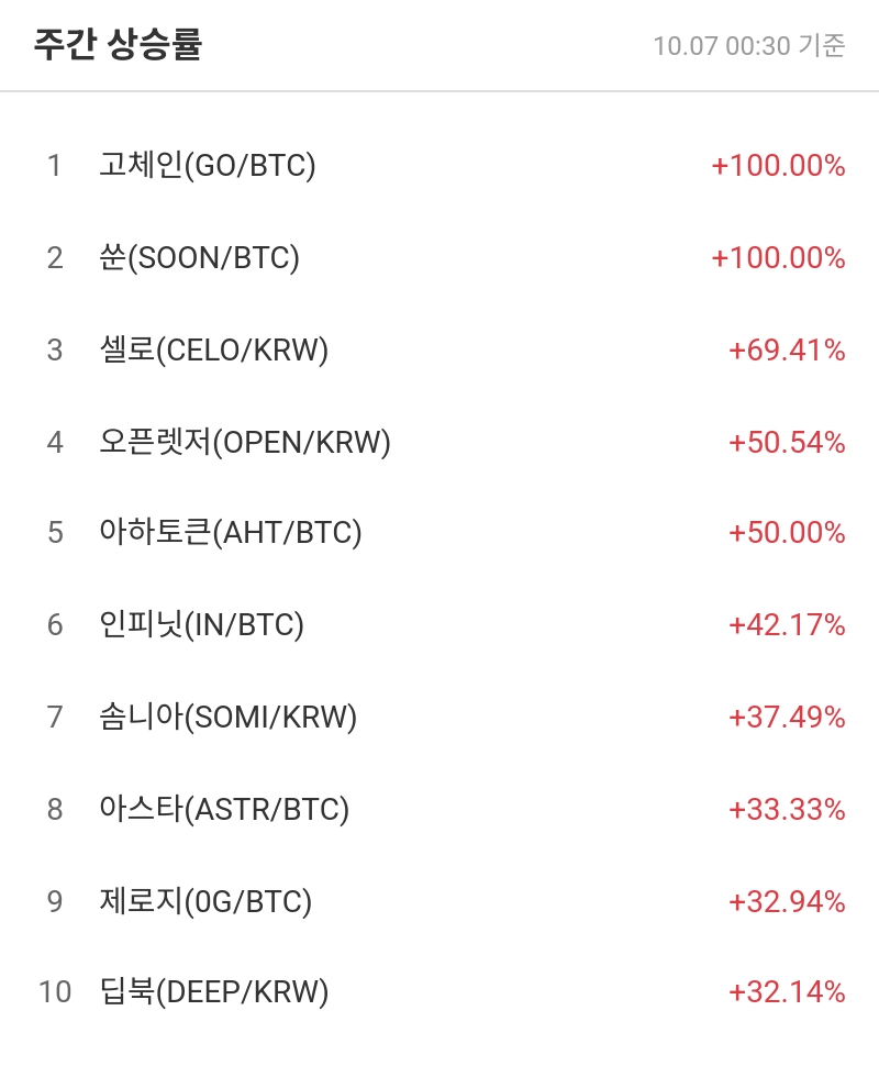 주간 상승률