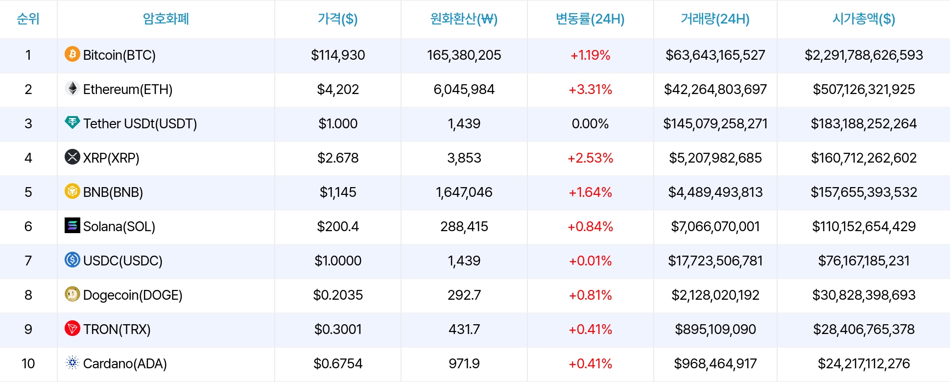 암호화폐 시세 데이터