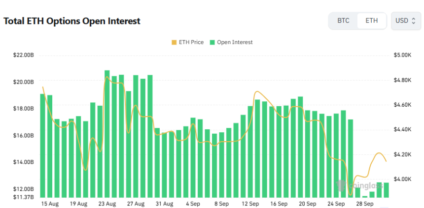 [이더 옵션 데일리] 미결제약정 124억 달러…연말 만기 6000달러 콜옵션 집중, 단기 변동성 주목