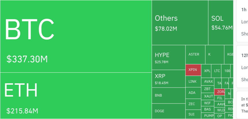  암호화폐 시장, 24시간 동안 레버리지 포지션 1711만 달러 청산…숏 포지션 비중 55%