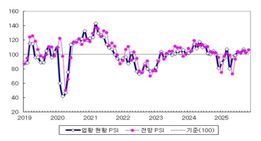 반도체 훈풍에 제조업 반등…11월 업황 PSI 5개월째 상승