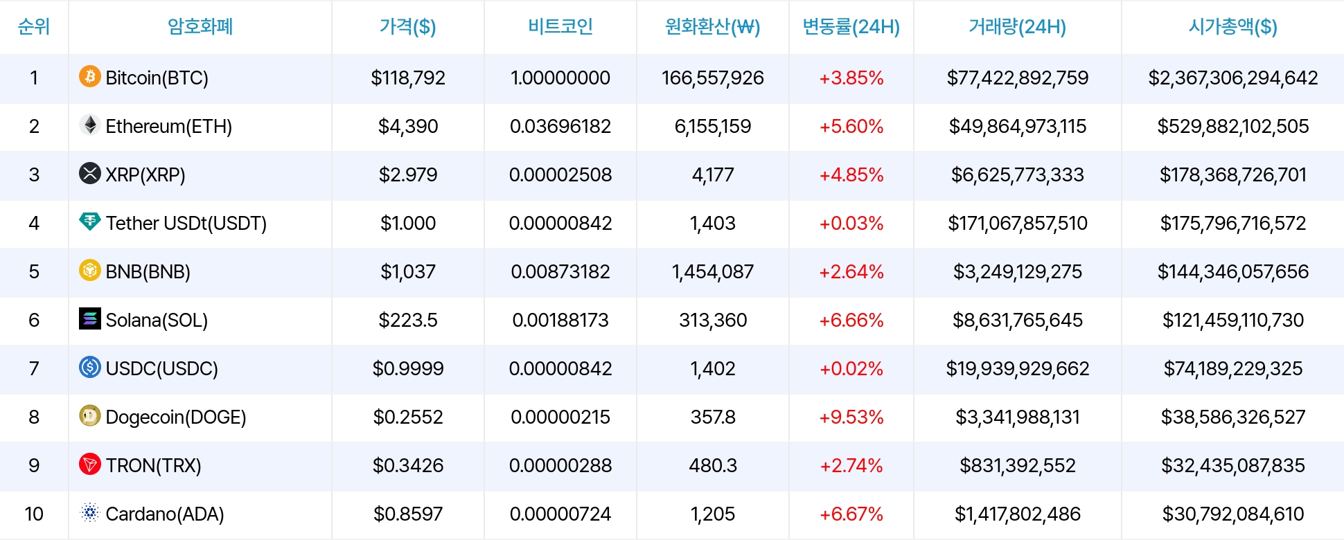 암호화폐 시세 데이터
