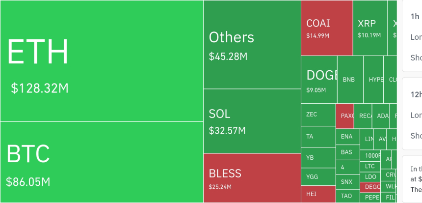 암호화폐 시장, 24시간 동안 레버리지 포지션 3억 5440만 달러 청산