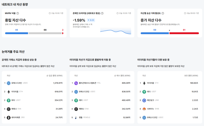  [이더 온체인] 저평가 자산 66개 집중…시빅·재스미 프리미엄 강세