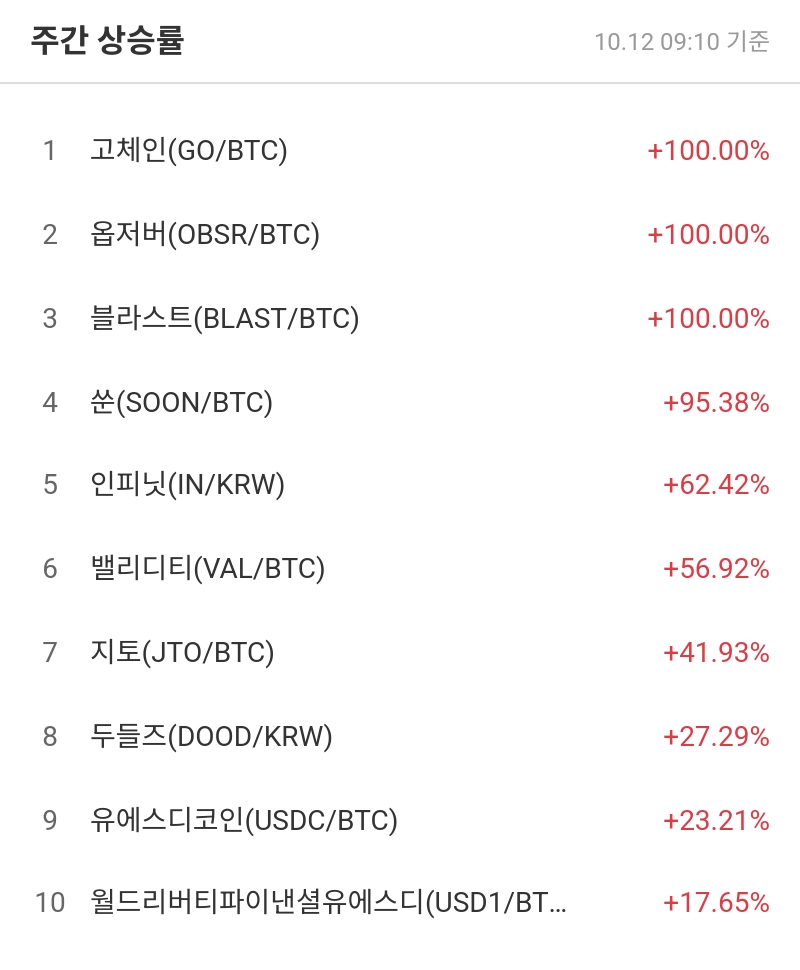 주간 상승률