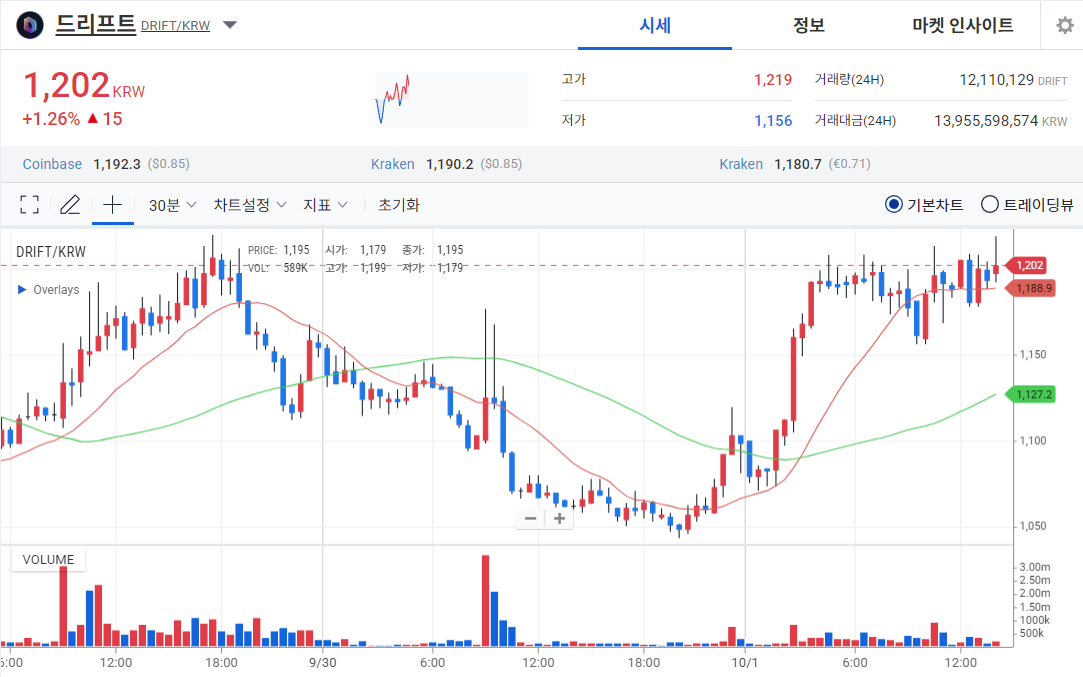 [오늘의 주목 코인] 드리프트(DRIFT) 소폭 상승…디파이 파생상품 기대감