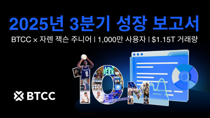  BTCC, 글로벌 사용자 1,016만 명 돌파 및 2025년 3분기 거래량 1조 1,500억 달러 달성