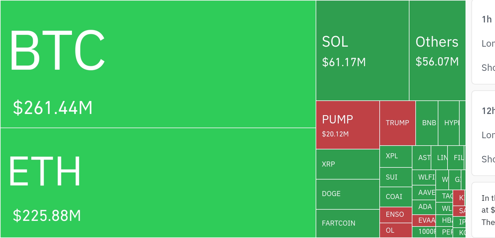암호화폐 시장, 24시간 동안 레버리지 포지션 3억7637만 달러 청산