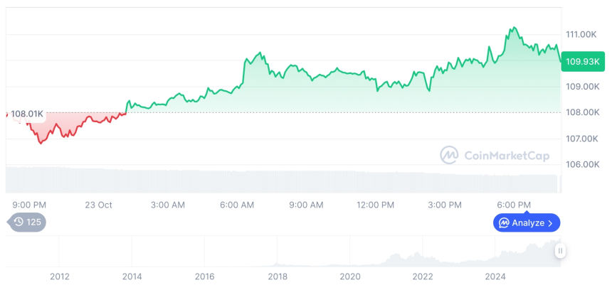  [모닝 시세브리핑] 암호화폐 시장 혼조세… 비트코인 11만190달러, 이더리움 3,856달러