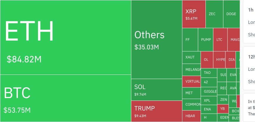  암호화폐 시장, 24시간 동안 레버리지 포지션 1억 8410만 달러 청산