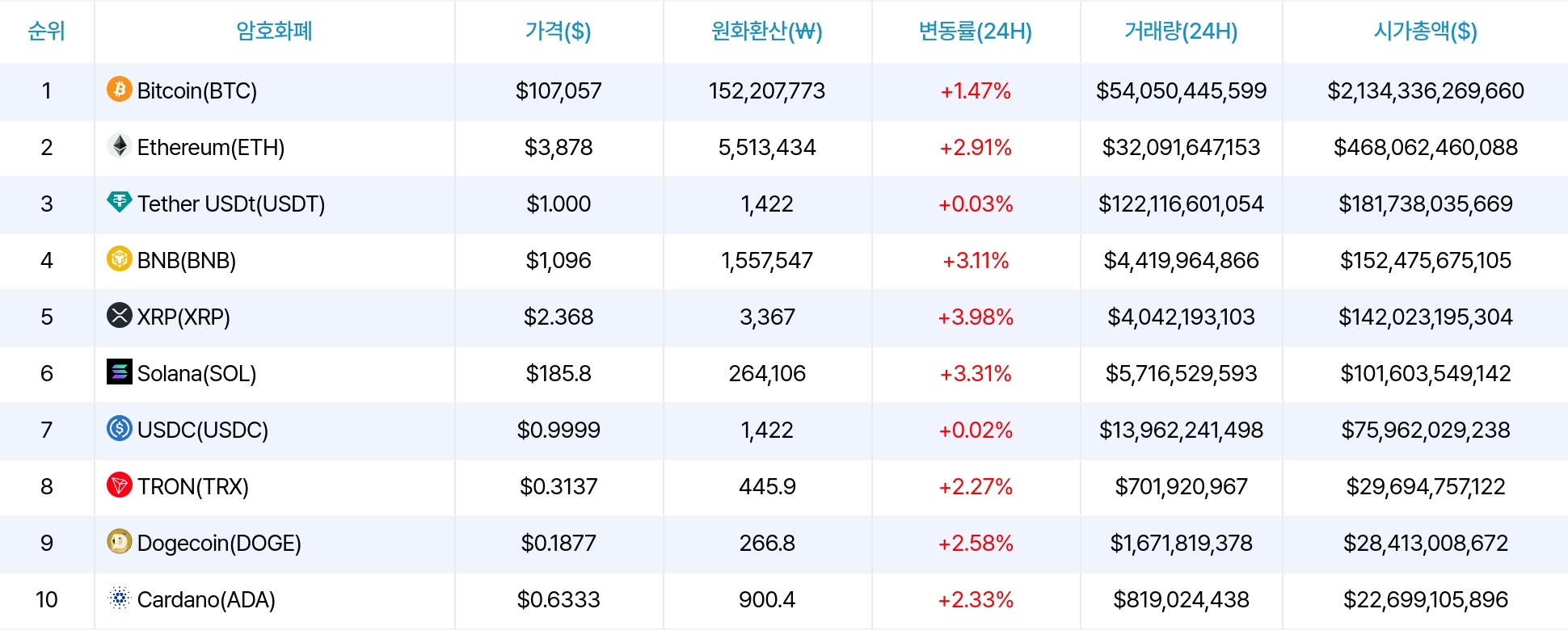 암호화폐 시세 데이터