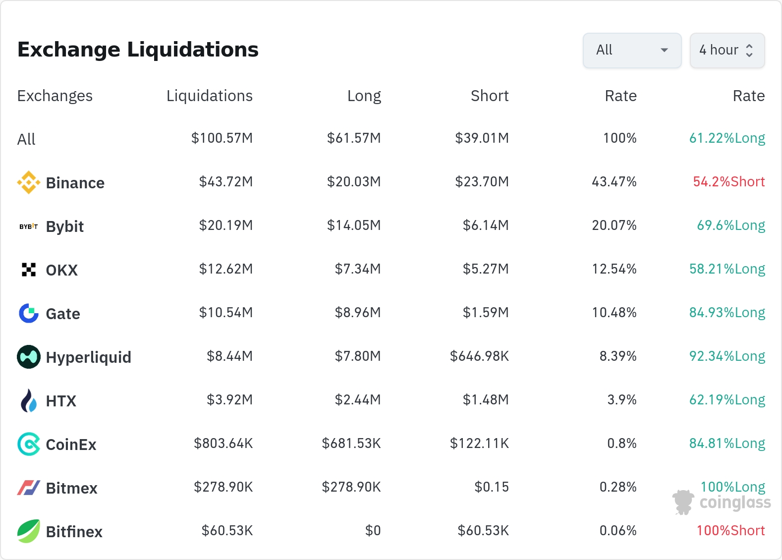 암호화폐 청산 데이터 / 코인글래스