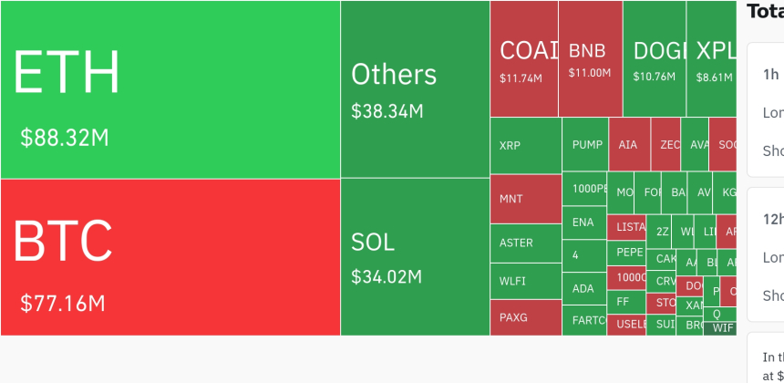 암호화폐 시장, 24시간 동안 레버리지 포지션 8억 4200만 달러 청산…숏 포지션 중심