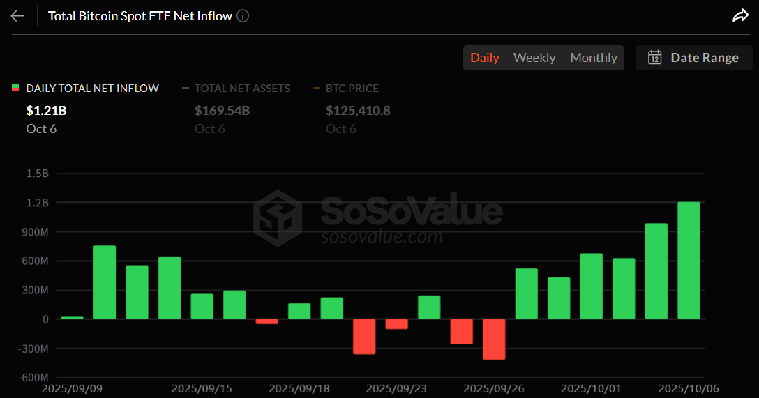 비트코인 현물 ETF, 6거래일 연속 순유입…12억1000만 달러