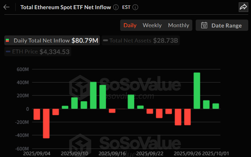  이더리움 현물 ETF, 8079만 달러 순유입...3거래일 연속 플러스 흐름