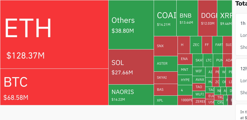 암호화폐 시장, 24시간 동안 레버리지 포지션 81.48만 달러 청산…숏 비중 82.79%