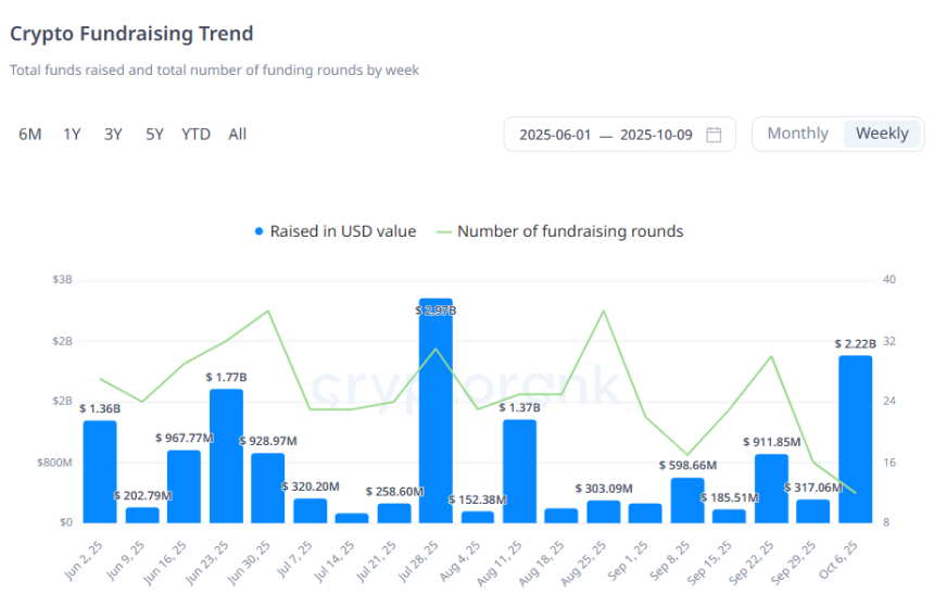  [크립토 딜북] 주간 투자 3.17억 달러...에테나·비보파워 등 투자 유치