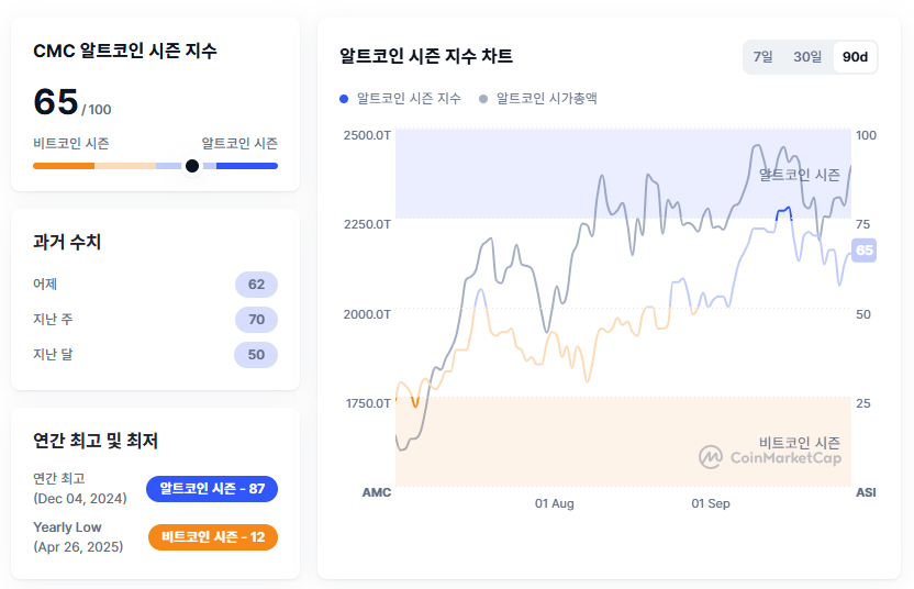  [알트장 오나요] 알트코인 시즌 지수 65...전주比 5포인트 하락