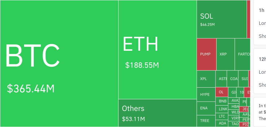  암호화폐 시장, 24시간 동안 레버리지 포지션 6억 달러 청산