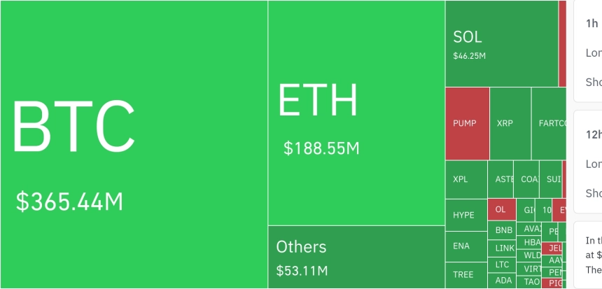 암호화폐 시장, 24시간 동안 레버리지 포지션 6억 달러 청산