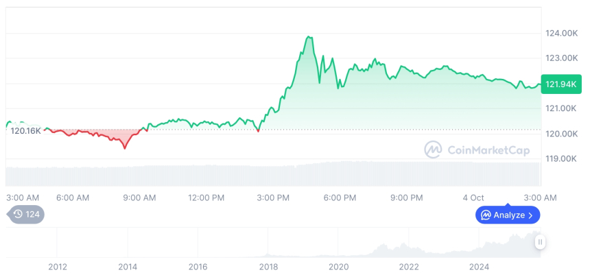  [오후 시세브리핑] 암호화폐 시장 혼조세… 비트코인 121,937달러, 이더리움 4,487달러