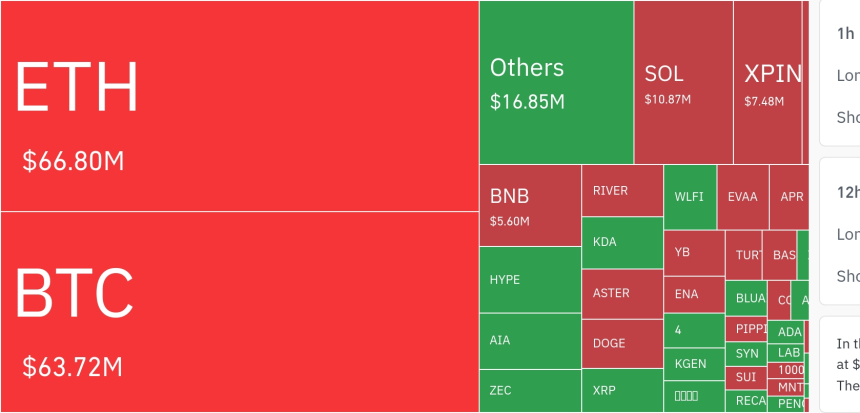  암호화폐 시장, 24시간 동안 레버리지 포지션 5억1270만 달러 청산
