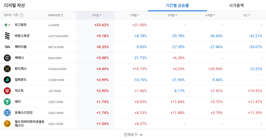  [코인 TOP 10 주간동향] 라그랑주‧MEW 등 강세...BTC마켓 고체인·옵저버 주간 100% 급등