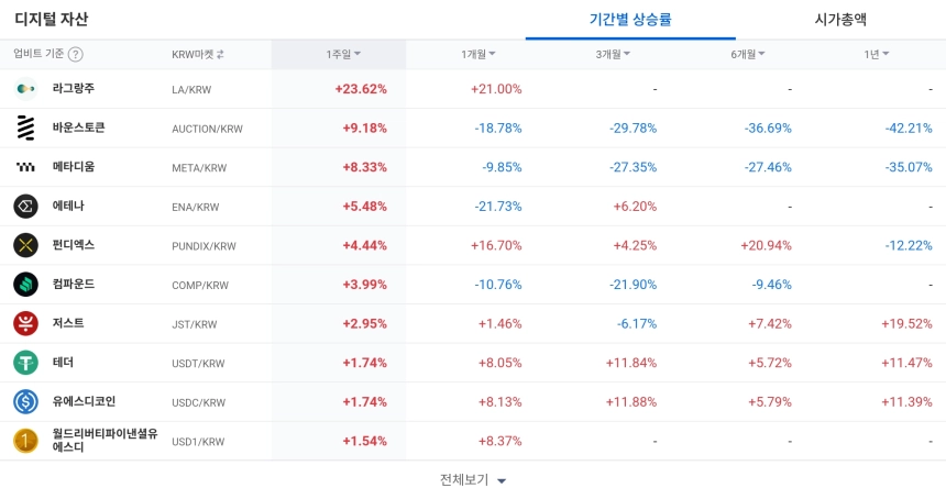 [코인 TOP 10 주간동향] 라그랑주‧MEW 등 강세...BTC마켓 고체인·옵저버 주간 100% 급등